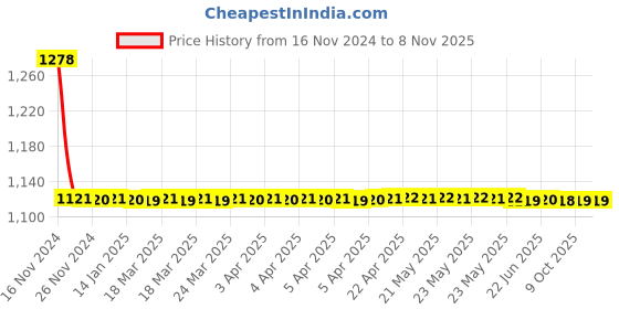 moglix.com Uno Minda Front Fog Lamp for TATA Indica, FF-5009M uno minda Price History Graph from 16 Nov 2024 to 7 Nov 2025