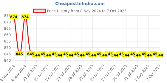 moglix.com Uno Minda Front Left &a; Front Right Fog Light for Maruti Suzuki All Models, FF-5039M-ACC uno minda Price History Graph from 8 Nov 2024 to 7 Oct 2025