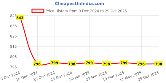 moglix.com Uno Minda Front Left &a; Front Right Fog Light for Maruti Suzuki Swift Dezire &a; Ritz, FF-5039A uno minda Price History Graph from 9 Dec 2024 to 28 Oct 2025