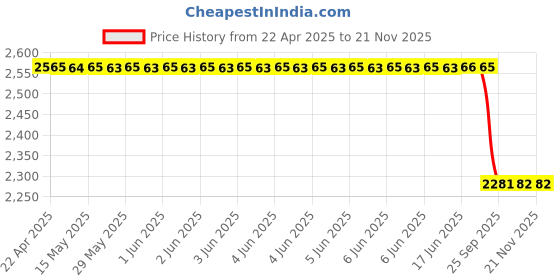 moglix.com Uno Minda Front-Left Strut Element For Chevrolet Beat Diesel Ss-1309Fl uno minda Price History Graph from 22 Apr 2025 to 19 Nov 2025