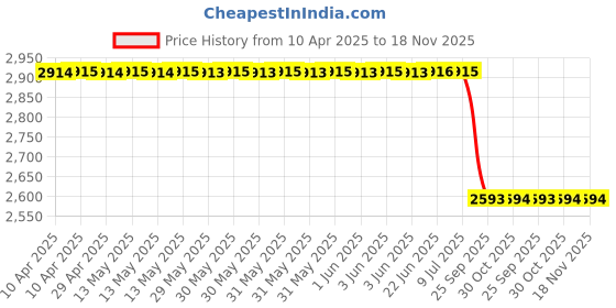 moglix.com Uno Minda Front-Left Strut Element For Maruti Suzuki Ciaz (2014-17) Ss-1006Fl uno minda Price History Graph from 10 Apr 2025 to 17 Nov 2025