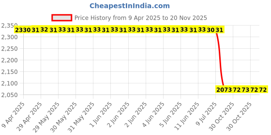 moglix.com Uno Minda Front-Left Strut Element For Maruti Swift P/D Ss-1008Fl uno minda Price History Graph from 9 Apr 2025 to 19 Nov 2025