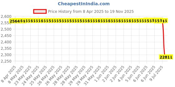 moglix.com Uno Minda Front-Right Strut Element For Chevrolet Beat Diesel Ss-1309Fr uno minda Price History Graph from 8 Apr 2025 to 16 Nov 2025