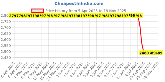 moglix.com Uno Minda Front-Right Strut Element For Hyundai Accent (1999-2008) P/D Ss-1112Fr uno minda Price History Graph from 5 Apr 2025 to 17 Nov 2025