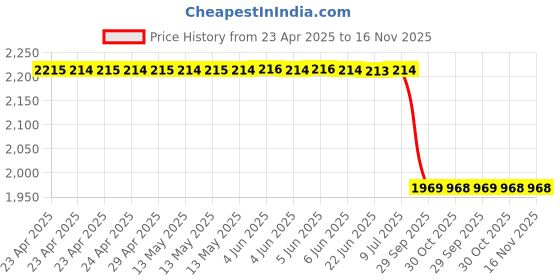 moglix.com Uno Minda Front-Right Strut Element For Maruti Swift Nm Diesel Ss-1003Fr uno minda Price History Graph from 23 Apr 2025 to 16 Nov 2025