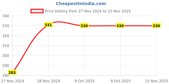moglix.com Uno Minda Green Regulator Rectifier with 4 Pin Coupler for Suzuki Access 125, RR-1201 uno minda Price History Graph from 27 Nov 2024 to 15 Nov 2025