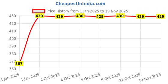 moglix.com Uno Minda Green Regulator Rectifier without Capacitor for Bajaj XCD 135, RR-1025 uno minda Price History Graph from 1 Jan 2025 to 17 Nov 2025