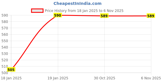 moglix.com Uno Minda Grey Regulator Rectifier with Capacitor, 6 Pin &a; 2 Pin Male Couplers for Bajaj Platina, RR-1026 uno minda Price History Graph from 18 Jan 2025 to 5 Nov 2025