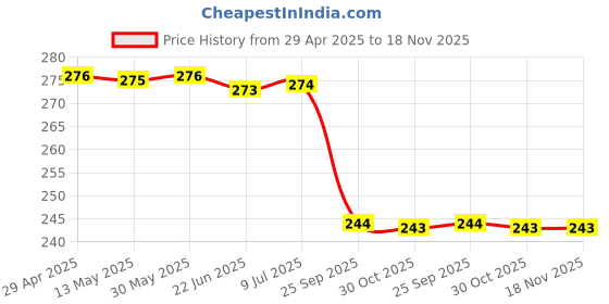 moglix.com Uno Minda H3-7015 12 V 55 W Cool Blue Fog Light uno minda Price History Graph from 29 Apr 2025 to 17 Nov 2025