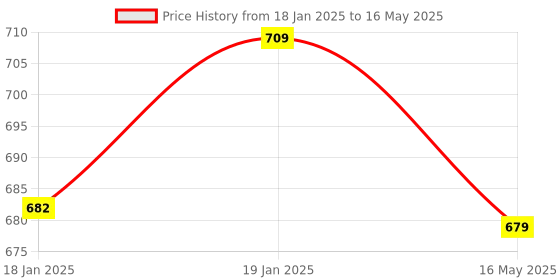 moglix.com Uno Minda Hall Effect Type Speed Sensor for Ashok Leyland BS3 Models, MI-7687H-M01 uno minda Price History Graph from 18 Jan 2025 to 16 May 2025
