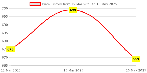 moglix.com Uno Minda Hall Effect Type Speed Sensor for Ashok Leyland BS4 Models, MI-7687G-M01 uno minda Price History Graph from 12 Mar 2025 to 16 May 2025