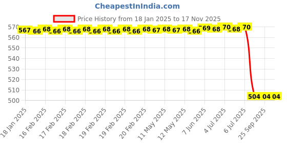 moglix.com Uno Minda Handle Bar Switch Left Sw-0722D for Hero Splendor, Splendor Plus, UNO-VG2F4J uno minda Price History Graph from 18 Jan 2025 to 16 Nov 2025