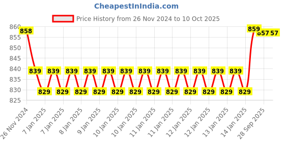 moglix.com Uno Minda Hard Coated Lens Head Light for Bajaj Pulsar DTS, HL-5200M uno minda Price History Graph from 26 Nov 2024 to 9 Oct 2025