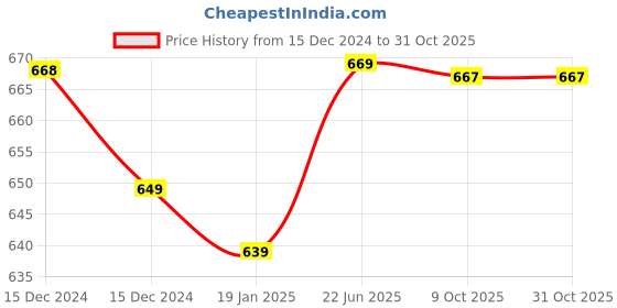moglix.com Uno Minda Hard Coated Lens Head Light with Bulb for Bajaj Boxer BM150, HL-5269M uno minda Price History Graph from 15 Dec 2024 to 30 Oct 2025
