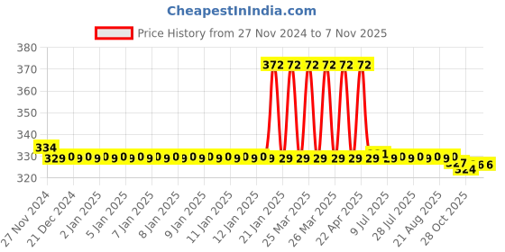moglix.com Uno Minda Hard Coated Lens Headlight for Eicher Truck, HL-5639M uno minda Price History Graph from 27 Nov 2024 to 6 Nov 2025
