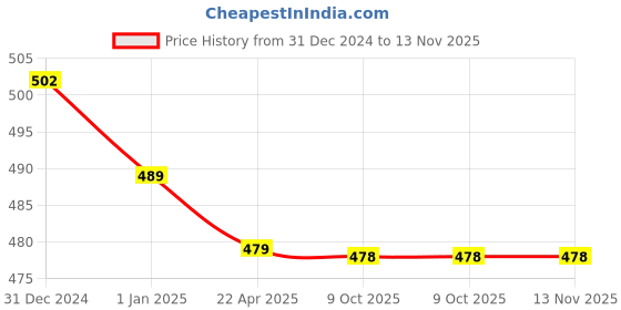 moglix.com Uno Minda Hard Coated Lens Headlight for Hero Passion Pro BS-VI, RH-118-HLU uno minda Price History Graph from 31 Dec 2024 to 13 Nov 2025