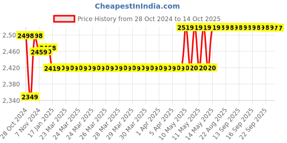 moglix.com Uno Minda Hard Coated Lens Headlight for Royal Enfield Meteor 350 BS-VI, RE-145-HLA-LED uno minda Price History Graph from 28 Oct 2024 to 14 Oct 2025