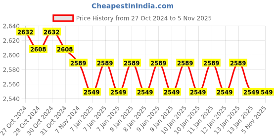 moglix.com Uno Minda Hard Coated Lens Headlight for TVS Apache 200, RT-061-HLA uno minda Price History Graph from 27 Oct 2024 to 5 Nov 2025
