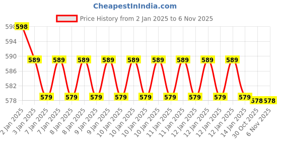 moglix.com Uno Minda Hard Coated Lens Headlight Unit for Hero Destini BS-VI, RH-119-HLU uno minda Price History Graph from 2 Jan 2025 to 5 Nov 2025