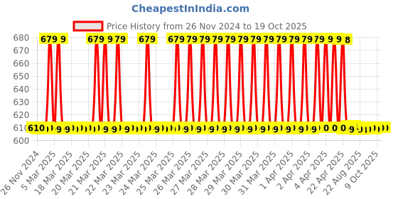 moglix.com Uno Minda Hard Coated Lens Headlight with Amber Lens Indicator for JCB 4Dx, HL-5668M uno minda Price History Graph from 26 Nov 2024 to 17 Oct 2025