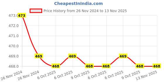 moglix.com Uno Minda Hard Coated Lens Headlight with BMC Reflector for HCV, HL-5531AM uno minda Price History Graph from 26 Nov 2024 to 13 Nov 2025