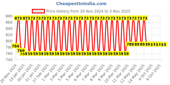 moglix.com Uno Minda Hard Coated Lens Headlight with Bulb Bajaj CT100 &a; Platina, RB-015-HLA-WB uno minda Price History Graph from 20 Nov 2024 to 1 Nov 2025