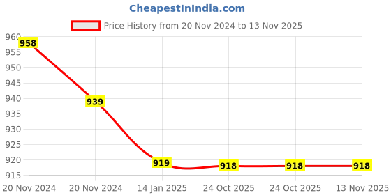 moglix.com Uno Minda Hard Coated Lens Headlight with Bulb for Hero Pleasure, RH-113-HLA-WB uno minda Price History Graph from 20 Nov 2024 to 13 Nov 2025