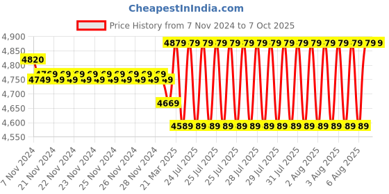 moglix.com Uno Minda Hard Coated Lens Headlight with Bulb for Royal Enfield Bullet Thunderbird New Model, RE-142-HLA-WB uno minda Price History Graph from 7 Nov 2024 to 6 Oct 2025