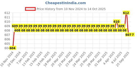 moglix.com Uno Minda Hard Coated Lens Headlight with Clear Lens Indicator for JCB 4Dx, HL-5668AM uno minda Price History Graph from 10 Nov 2024 to 13 Oct 2025