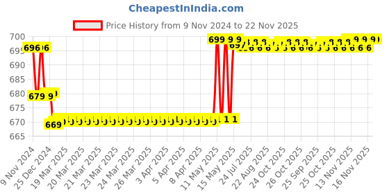moglix.com Uno Minda Hard Coated Lens Headlight with Holder for Bajaj Platina, RB-016-HLA uno minda Price History Graph from 9 Nov 2024 to 21 Nov 2025