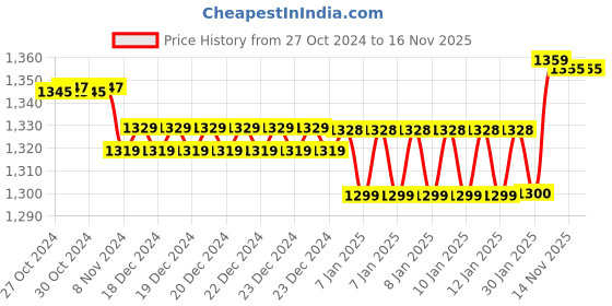 moglix.com Uno Minda Hard Coated Lens Headlight with Wire &a; Bulb for Bajaj Pulsar UG3 &a; UG4, RB-018-HLA-WB uno minda Price History Graph from 27 Oct 2024 to 15 Nov 2025