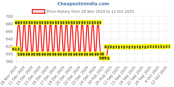 moglix.com Uno Minda Hard Coated Lens Headlight with Wire for TVS Jupiter, RT-065-HLU uno minda Price History Graph from 28 Nov 2024 to 12 Oct 2025