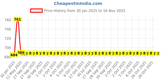 moglix.com Uno Minda Hard Coated Lens Headlight without Bulb for Bajaj CT100, RB-015-HLA uno minda Price History Graph from 30 Jan 2025 to 15 Nov 2025