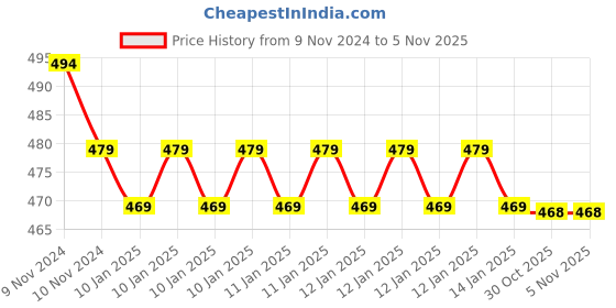 moglix.com Uno Minda Hard Coated Lens Headlight without Bulb for Yamaha Alba, RY-079-HLA(09D) uno minda Price History Graph from 9 Nov 2024 to 5 Nov 2025