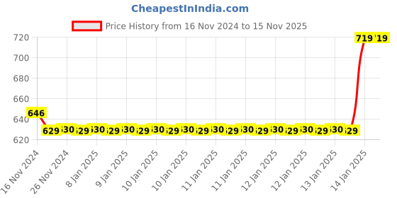 moglix.com Uno Minda Hard Coated Lens Headlight without Bulb for Yamaha Gladiator, RY-076-HLA uno minda Price History Graph from 16 Nov 2024 to 15 Nov 2025