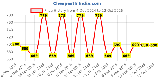 moglix.com Uno Minda Hard Coated Lens Headlight without Cap for Royal Enfield Classic NM, RE-143-HLA-NM uno minda Price History Graph from 4 Dec 2024 to 10 Oct 2025