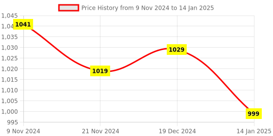 moglix.com Uno Minda Hard Coated Lens Headlight without Wire &a; Bulb for Bajaj Pulsar UG3 &a; UG4, RB-018-HLU uno minda Price History Graph from 9 Nov 2024 to 14 Jan 2025