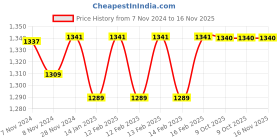 moglix.com Uno Minda Hard Coated Lens Headlight without Wire for TVS Victor 2016, RT-062-HLA-N uno minda Price History Graph from 7 Nov 2024 to 15 Nov 2025