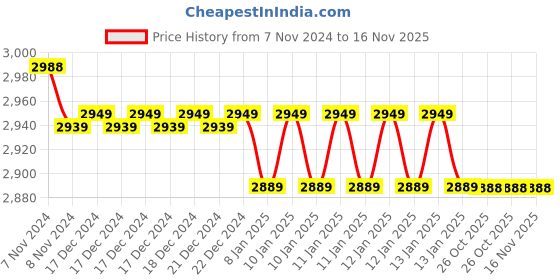 moglix.com Uno Minda Hard Coated Lens LED Headlight with Chrome Rim for Hero X Pulse, RH-122-HLA-C-LED uno minda Price History Graph from 7 Nov 2024 to 15 Nov 2025