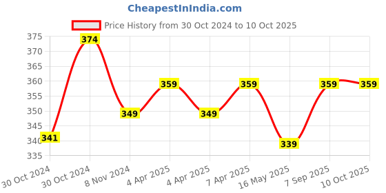 moglix.com Uno Minda Hazard Switch with Illumination &a; Wire Coupler for Sonalika Tractor, SW-0357AC-M01 uno minda Price History Graph from 30 Oct 2024 to 10 Oct 2025