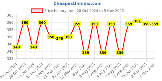 moglix.com Uno Minda Hazard Warning Switch for Mahindra Bolero, S31494-000M00 uno minda Price History Graph from 28 Oct 2024 to 4 Nov 2025
