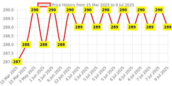 moglix.com Uno Minda Hazard Warning Switch with Coupler for Ashok Leyland HCV, TD-31382 uno minda Price History Graph from 15 Mar 2025 to 9 Jul 2025