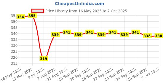 moglix.com Uno Minda Hazard Warning Switch with Wire &a; 2 Coupler for Massey Ferguson TAFE Tractor, SW-0357F uno minda Price History Graph from 16 May 2025 to 7 Oct 2025