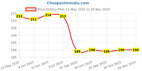 moglix.com Uno Minda Hdl-1005 12 V 80/80 W Head Light Bulb For All Vehicle (White) uno minda Price History Graph from 15 May 2025 to 16 Nov 2025