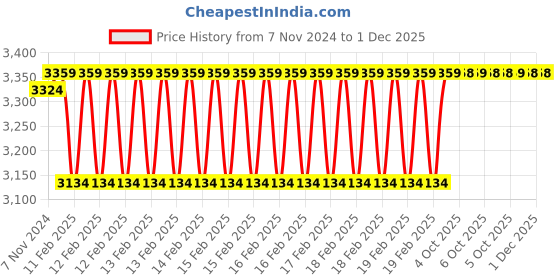 moglix.com Uno Minda Headlight with Wire for TATA Signa &a; 709, HL-5681AM uno minda Price History Graph from 7 Nov 2024 to 30 Nov 2025