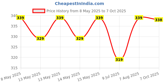 moglix.com Uno Minda Heater Start Switch, SW-0805 uno minda Price History Graph from 8 May 2025 to 7 Oct 2025