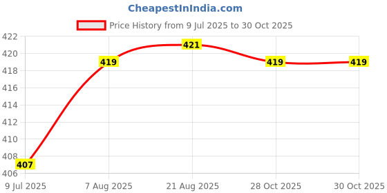 moglix.com Uno Minda High Mounted Stop Lamp for Maruti Suzuki 800 Old Model, HM-7602M uno minda Price History Graph from 9 Jul 2025 to 30 Oct 2025