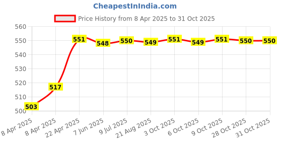 moglix.com Uno Minda High Mounted Stop Lamp for Maruti Suzuki Swift, A-Star LXI &a; Celerio, HM-7607AM uno minda Price History Graph from 8 Apr 2025 to 31 Oct 2025