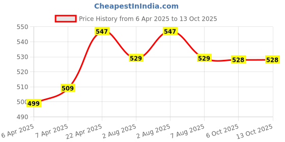 moglix.com Uno Minda High Mounted Stop Lamp for Maruti Suzuki Swift, HM-7607M uno minda Price History Graph from 6 Apr 2025 to 13 Oct 2025