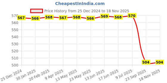 moglix.com Uno Minda Hl-5143M Head Light Assembly for Hero Splendor, UNO-XA5TNT uno minda Price History Graph from 25 Dec 2024 to 16 Nov 2025